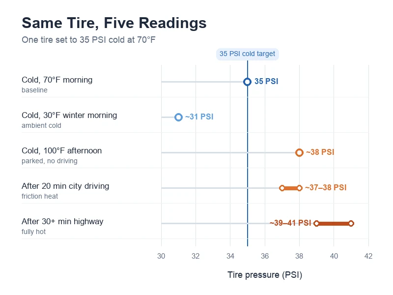 Comparison of cold vs hot tire pressure readings on a gauge — lower cold morning reading versus higher hot highway reading