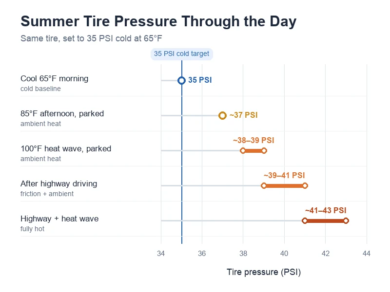Chart of tire pressure readings climbing through a hot summer day — cold morning baseline rising through afternoon heat and highway driving