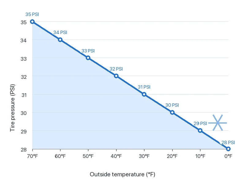 Chart showing tire pressure dropping as outside temperature falls — 35 PSI at 70°F declining toward 28 PSI at 0°F